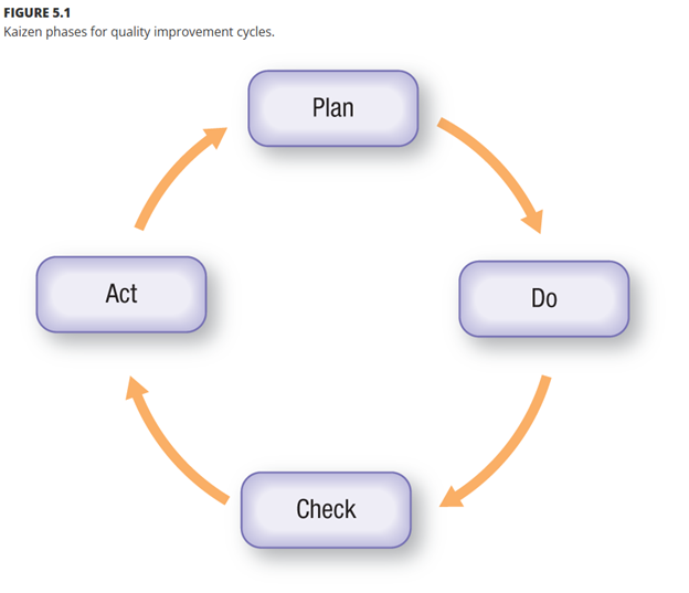 Kaizen Phases